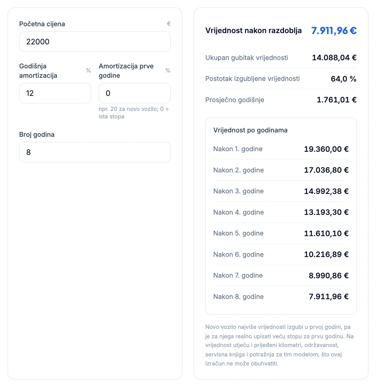 Kalkulator amortizacije: 22.000 €, 12 %, 8 godina, vrijednost 7.911,96 €