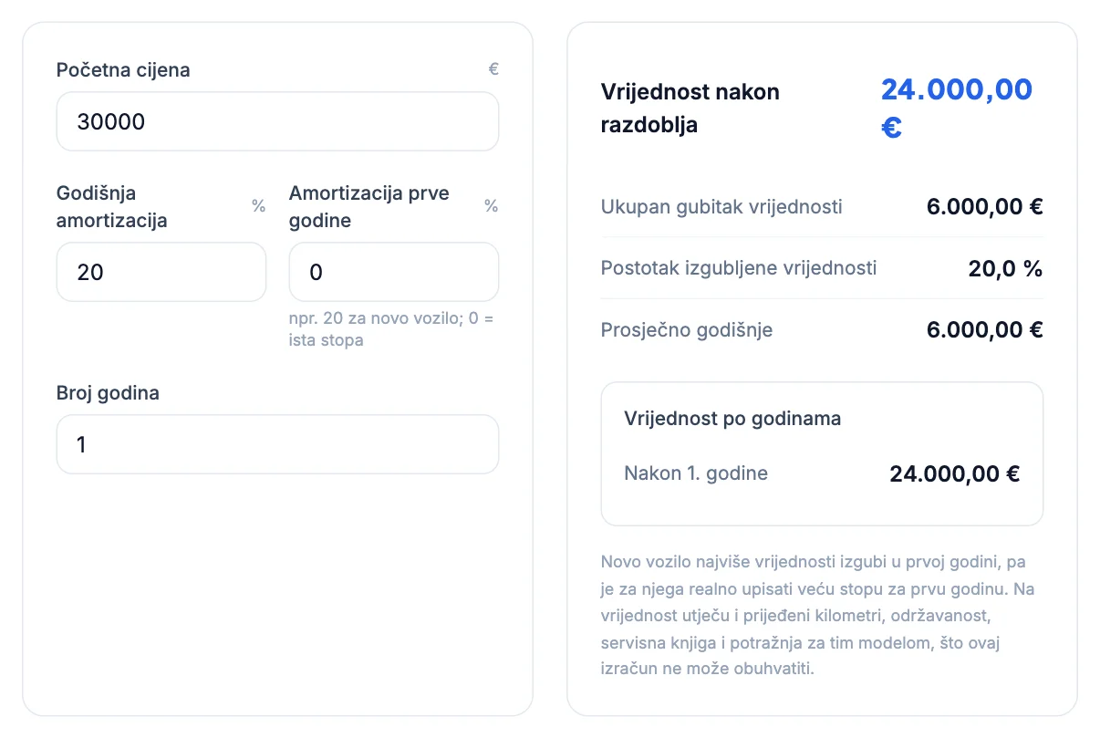 Kalkulator amortizacije: 30.000 €, 20 %, 1 godina, vrijednost 24.000 €