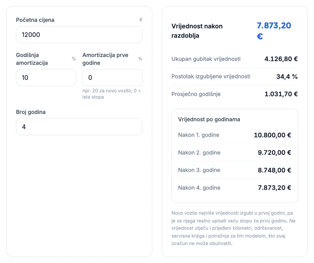 Kalkulator amortizacije: 12.000 €, 10 %, 4 godine, vrijednost 7.873,20 €