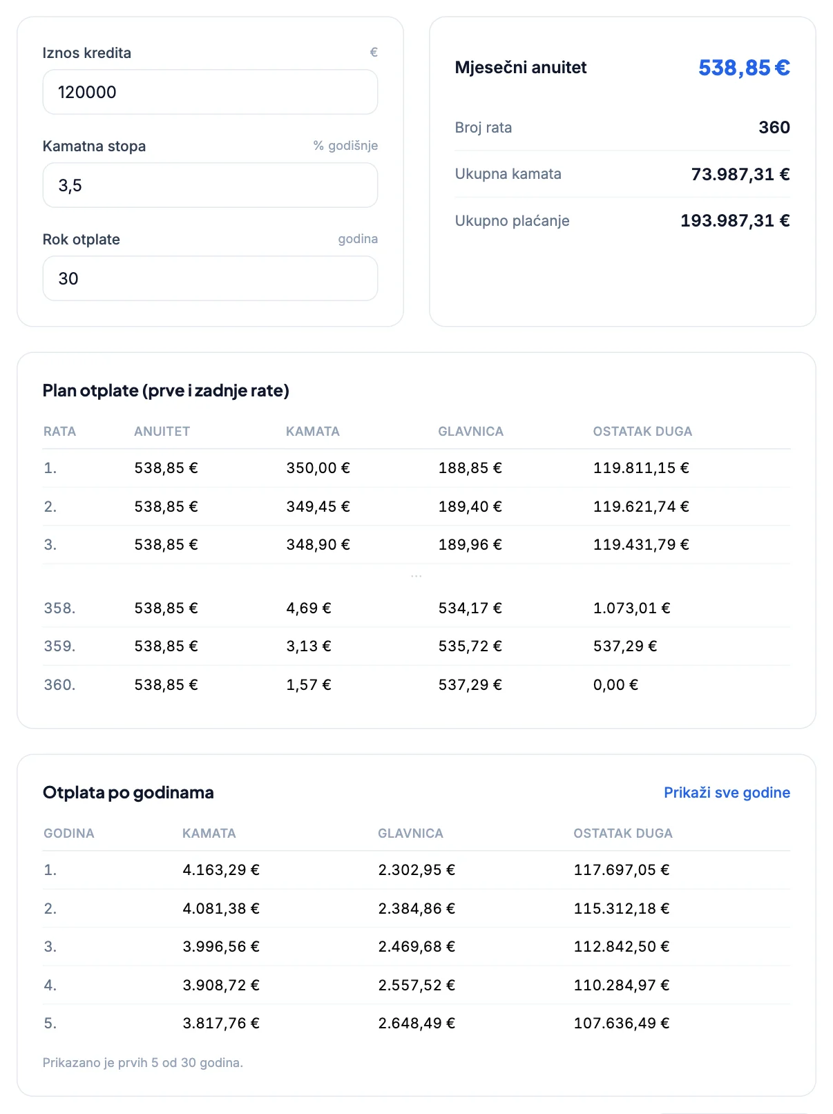 Kalkulator amortizacije kredita: 120.000 € uz 3,5 % na 30 godina, anuitet 538,85 €