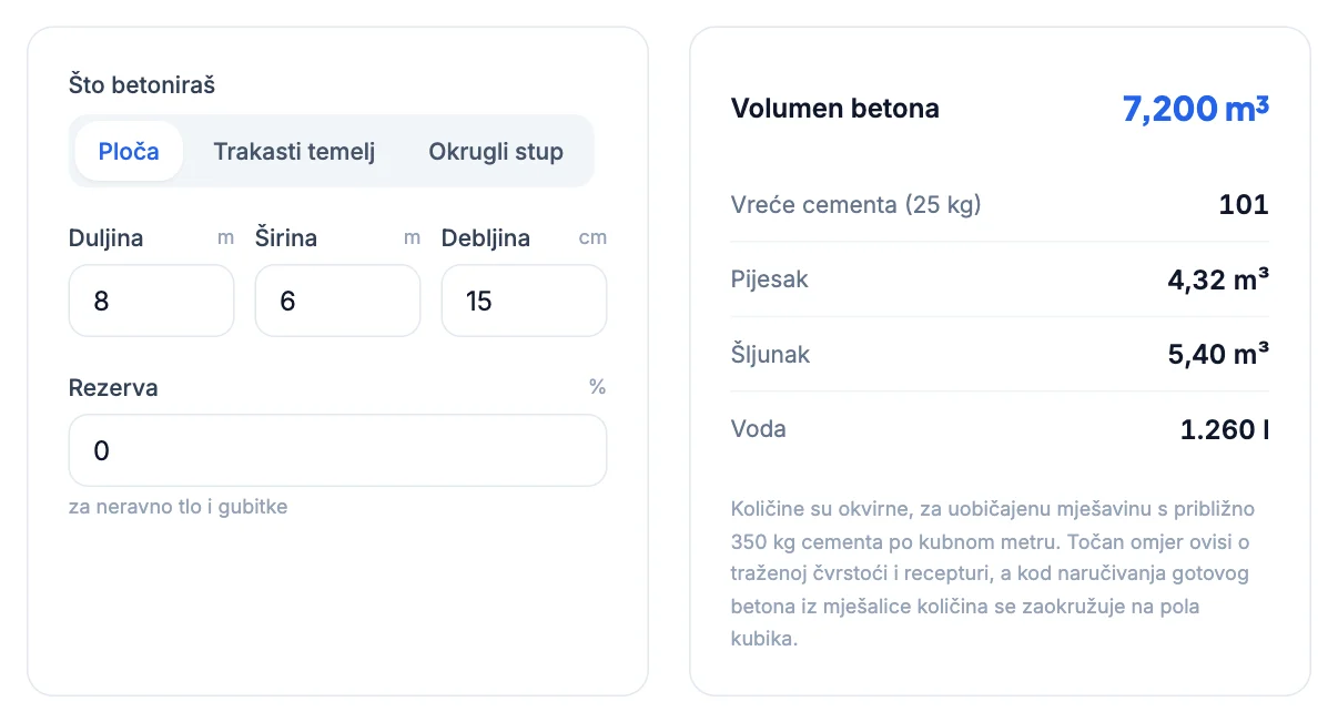 Kalkulator betona: 8 × 6 m debljine 15 cm, 7,2 m³ i 101 vreća cementa