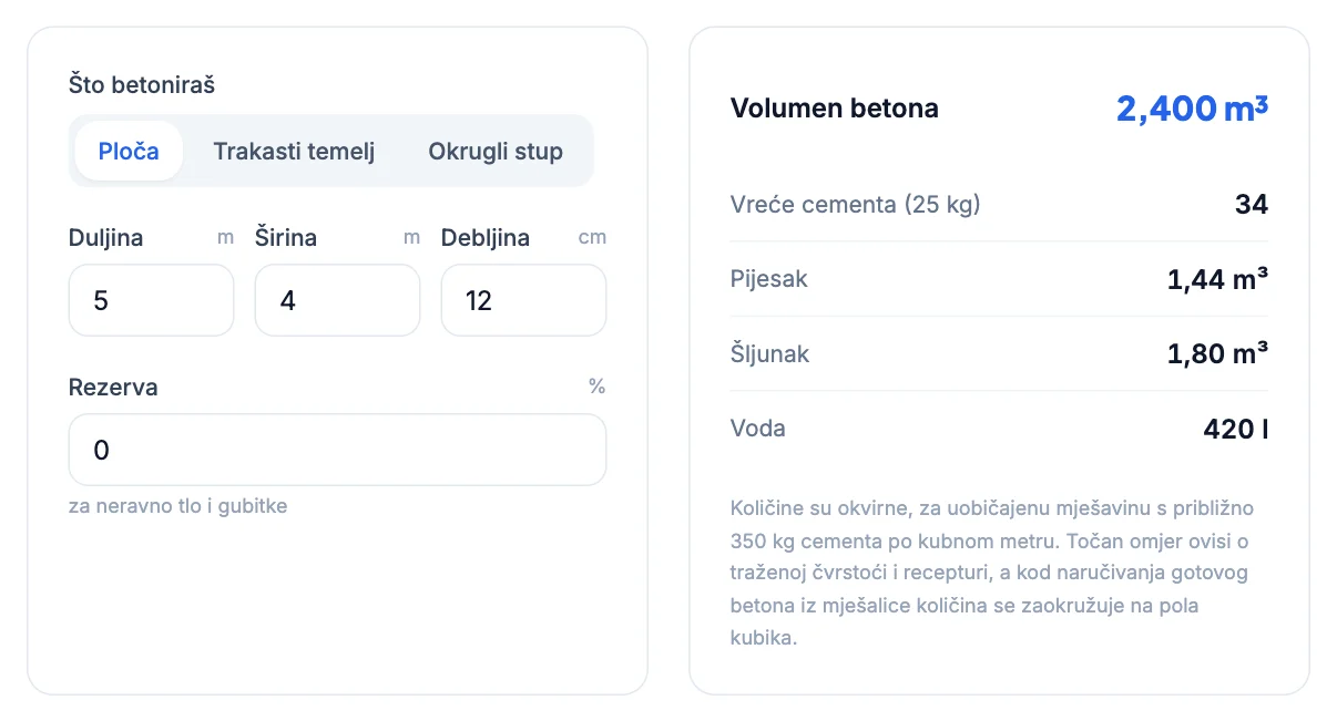 Kalkulator betona: Koliko betona treba za ploču