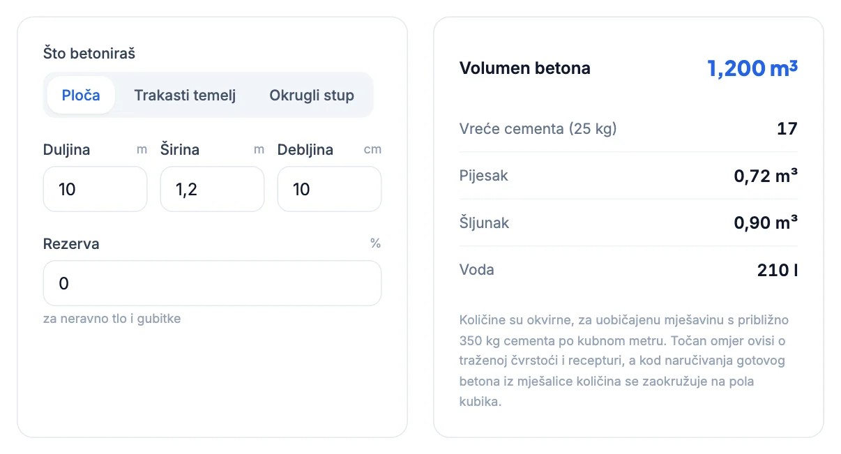 Kalkulator betona: staza 10 × 1,2 m debljine 10 cm, 1,2 m³ i 17 vreća cementa
