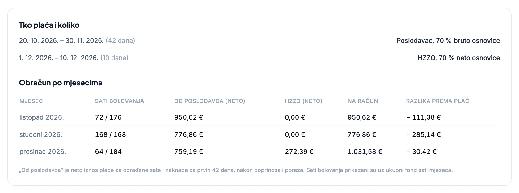 Kalkulator bolovanja: Kada sjeda naknada za bolovanje