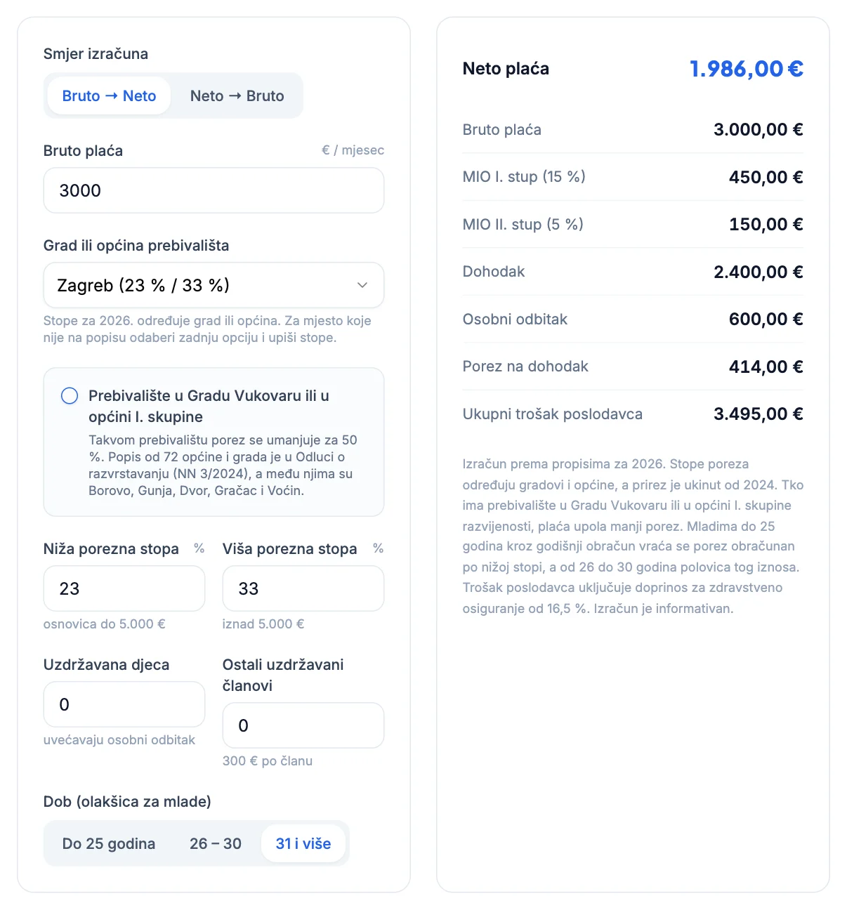 Kalkulator bruto i neto plaće: bruto 3.000 €, neto 1.986 €, ukupni trošak poslodavca 3.495 €