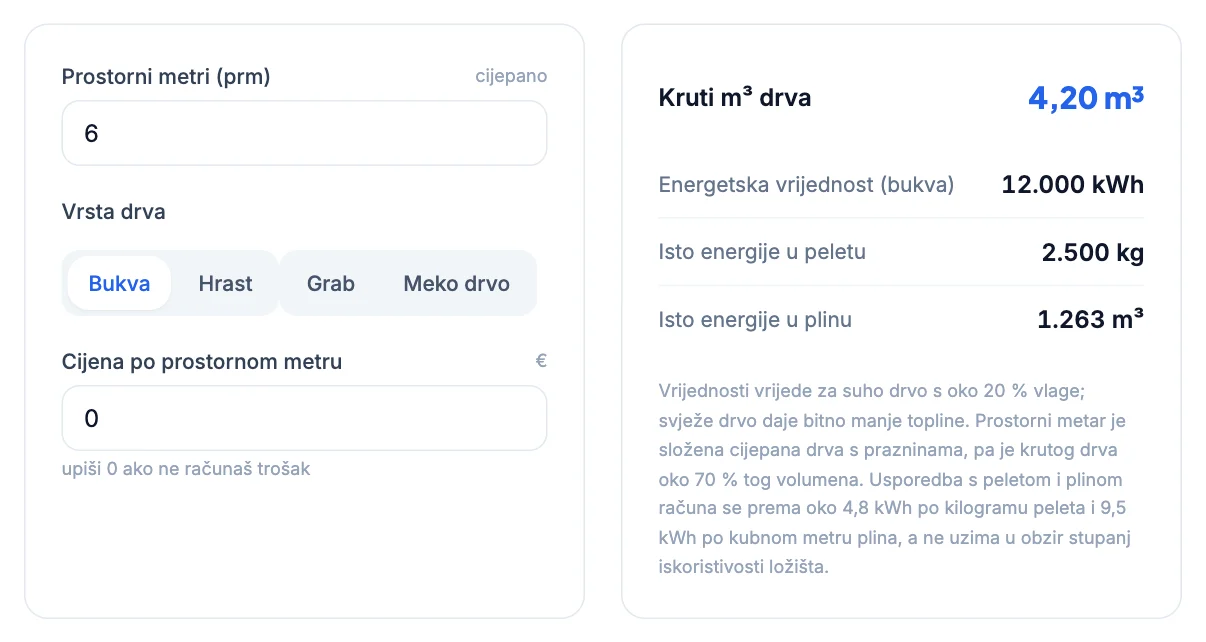 Kalkulator drva: 6 prm, 4,2 m³ krutog drva i 12.000 kWh