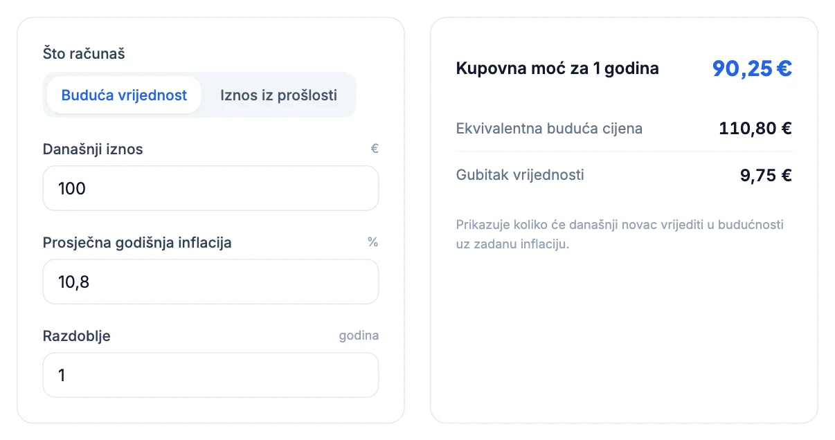Kalkulator inflacije: 100 € uz inflaciju od 10,8 % kroz 1 godinu, kupovna moć 90,25 €