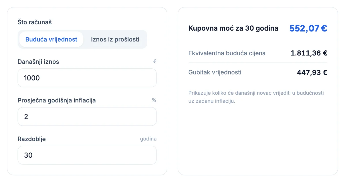 Kalkulator inflacije: 1.000 € uz 2 % inflacije kroz 30 godina, kupovna moć 552,07 €