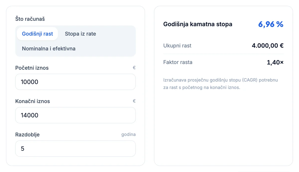Kalkulator kamatne stope: s 10.000 € na 14.000 € za 5 godina, godišnja stopa 6,96 %