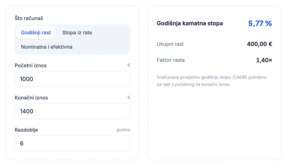 Kalkulator kamatne stope: s 1.000 € na 1.400 € za 6 godina, godišnja stopa 5,77 %