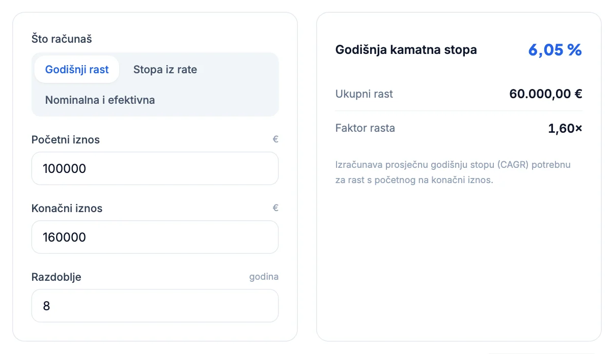 Kalkulator kamatne stope: sa 100.000 € na 160.000 € za 8 godina, godišnja stopa 6,05 %