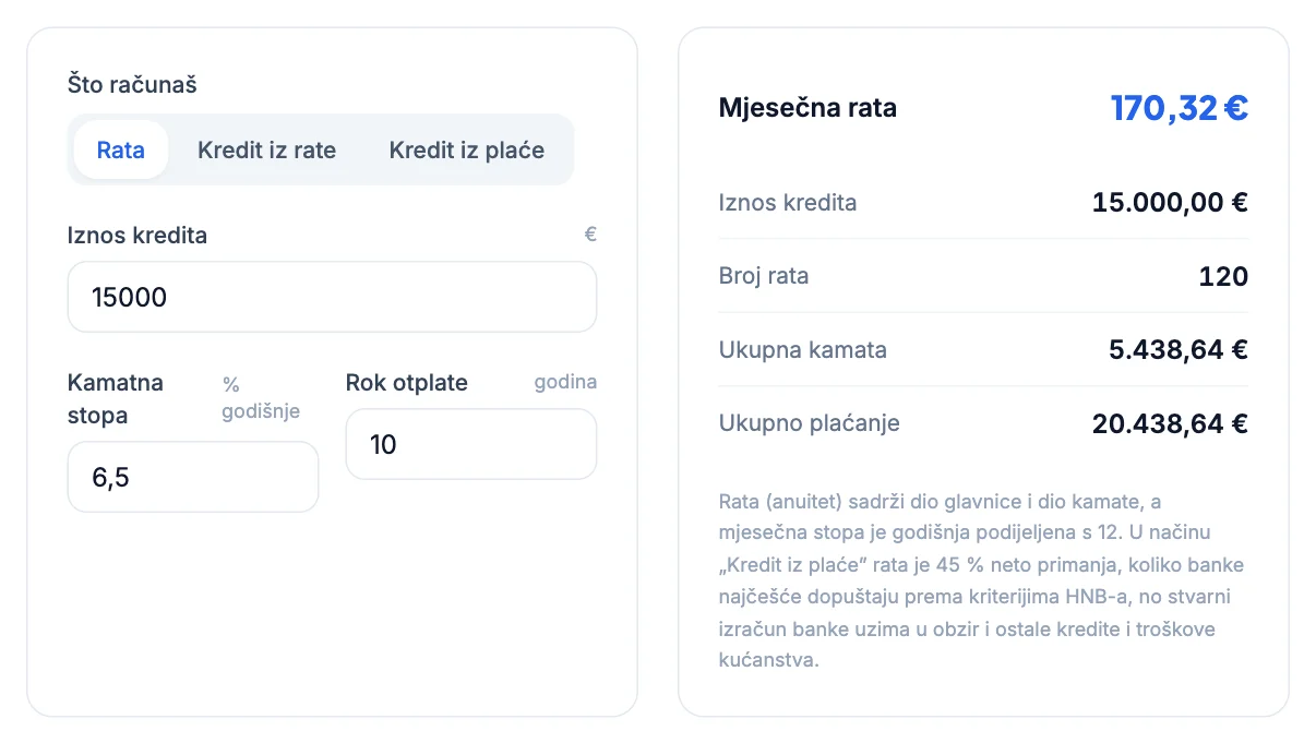 Kalkulator kreditne rate: 15.000 € uz 6,5 % na 10 godina, rata 170,32 €