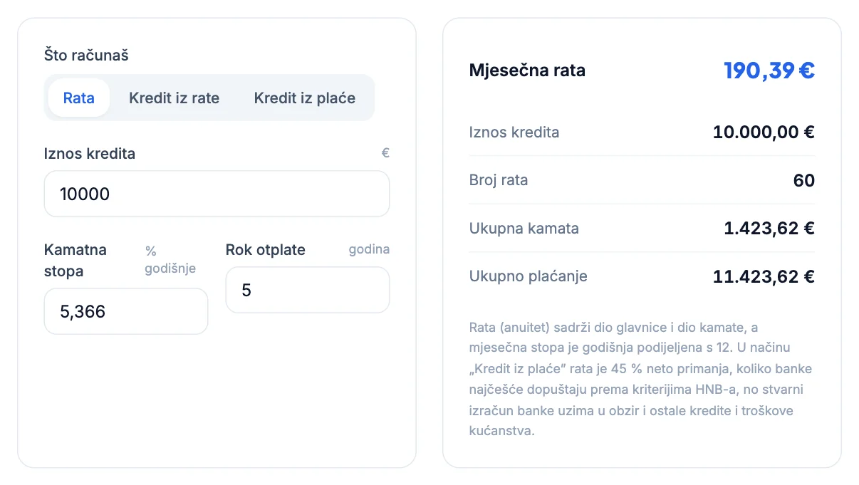 Kalkulator kreditne rate: 10.000 € uz 5,366 % na 5 godina, rata 190,39 €