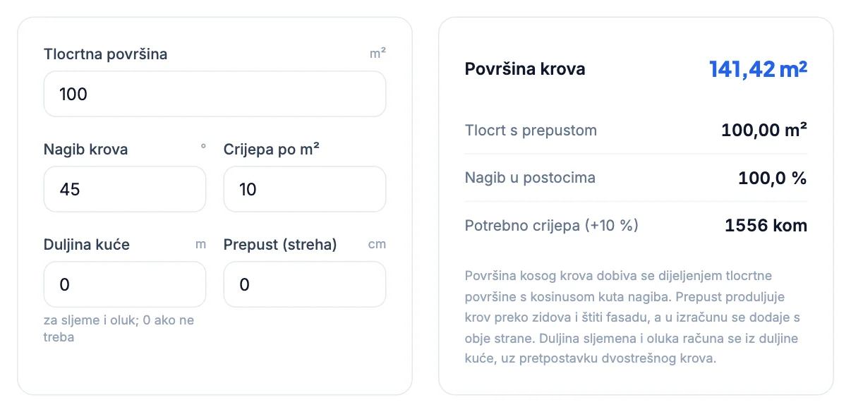Kalkulator krova: tlocrt 100 m², nagib 45°, površina krova 141,42 m², 1556 crijepa