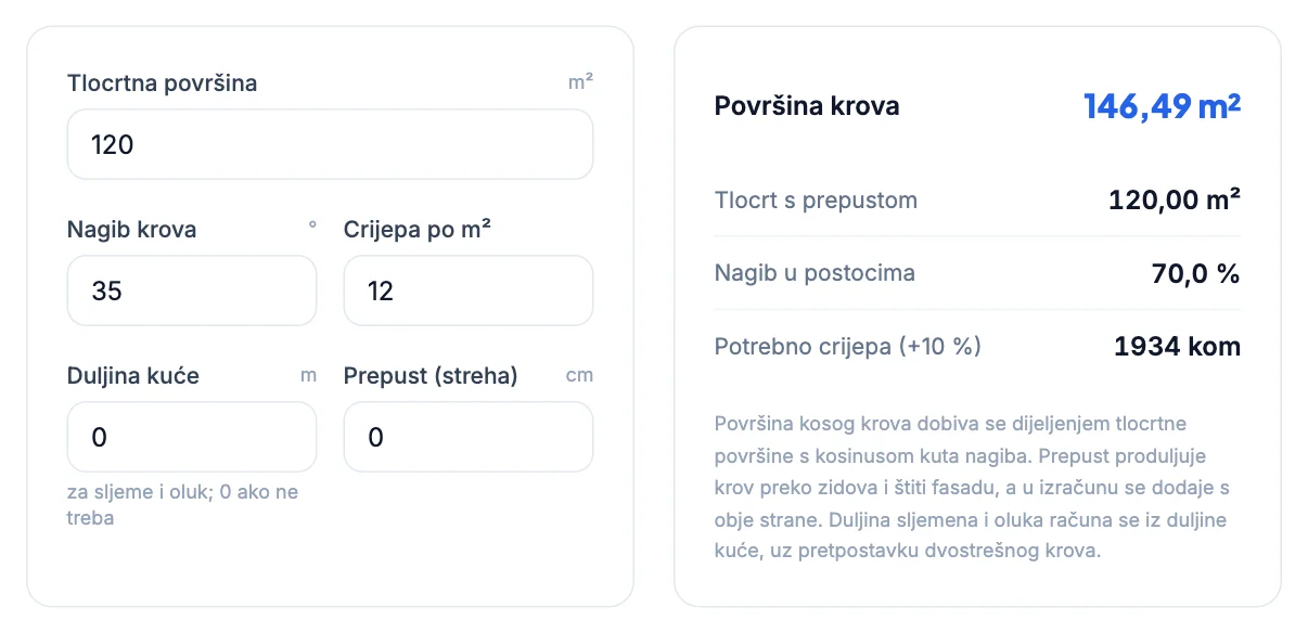 Kalkulator krova: tlocrt 120 m², nagib 35°, 146,49 m² krova, 1934 crijepa