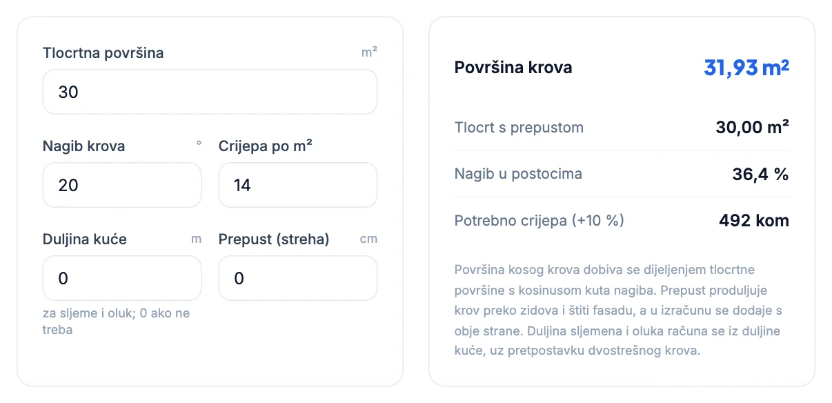 Kalkulator krova: tlocrt 30 m², nagib 20°, 31,93 m² krova, 492 crijepa