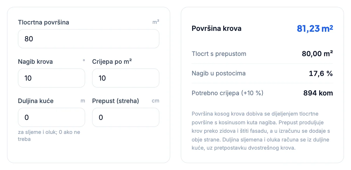 Kalkulator krova: tlocrt 80 m², nagib 10°, površina krova 81,23 m²