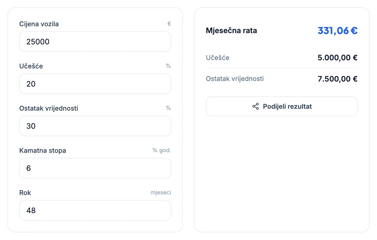 Kalkulator leasinga: 25.000 €, učešće 20 %, ostatak 30 %, kamata 6 %, 48 mjeseci, rata 331,06 €