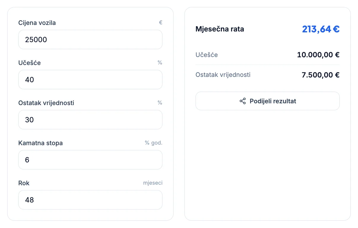 Kalkulator leasinga: 25.000 €, učešće 40 %, ostatak 30 %, kamata 6 %, 48 mjeseci, rata 213,64 €