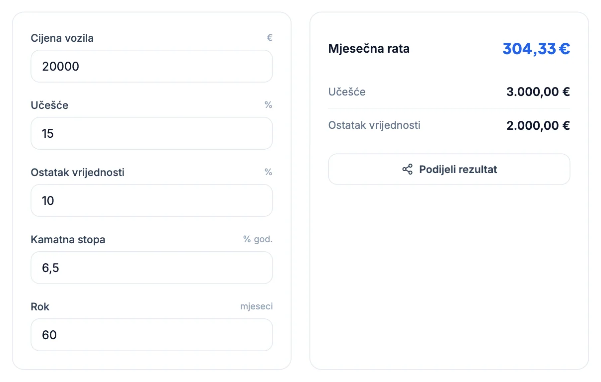 Kalkulator leasinga: 20.000 €, učešće 15 %, ostatak 10 %, kamata 6,5 %, 60 mjeseci, rata 304,33 €