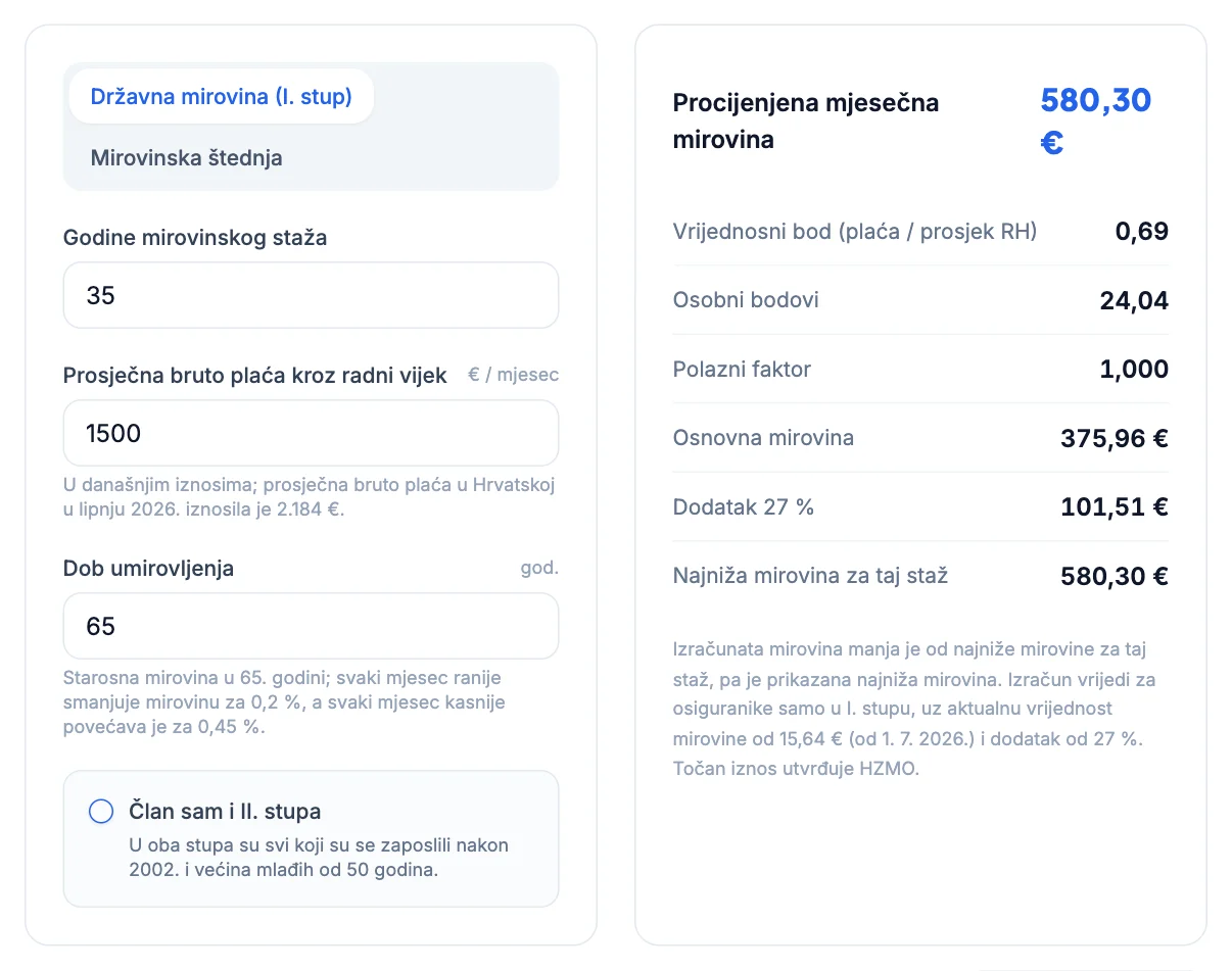 Kalkulator mirovine: 35 godina staža, plaća 1.500 €, najniža mirovina 580,30 €