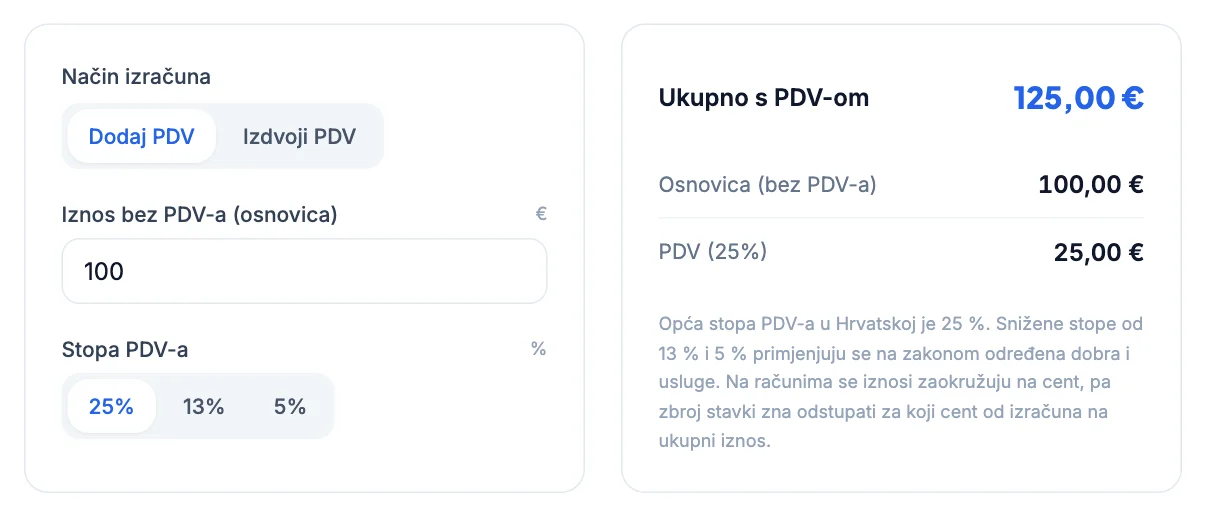 PDV kalkulator: osnovica 100 € uz stopu 25 %, PDV 25 €, ukupno 125 €