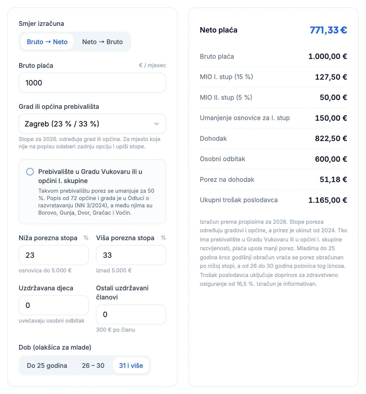 Kalkulator plaće: bruto 1.000 € s umanjenjem osnovice 150 €, neto plaća 771,33 €