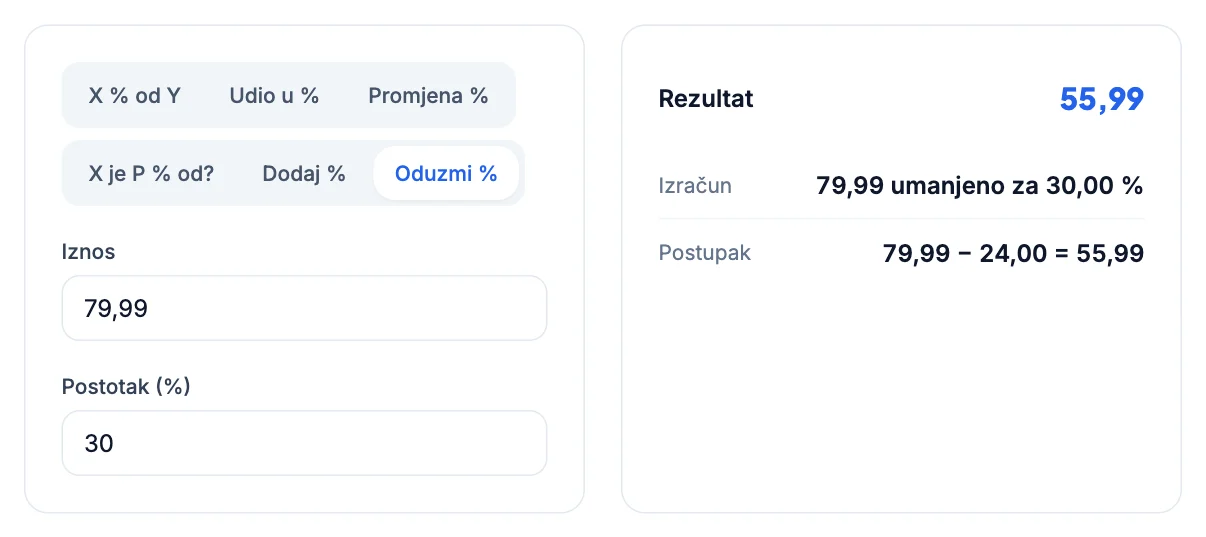 Kalkulator postotaka: 30 % od 79,99 iznosi 24,00