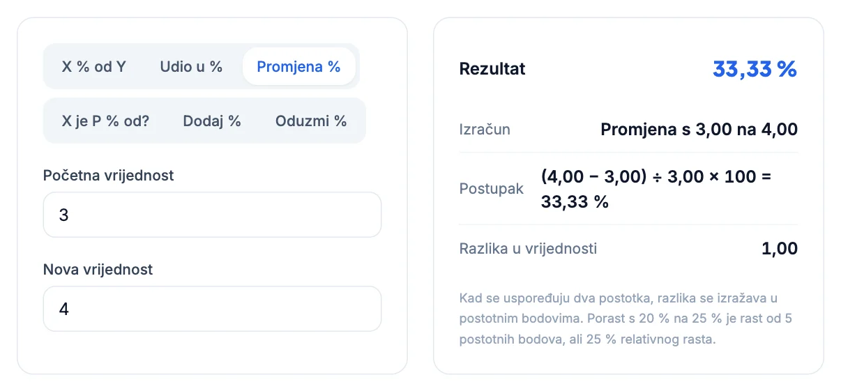 Kalkulator postotaka: promjena s 3 na 4 iznosi 33,33 %