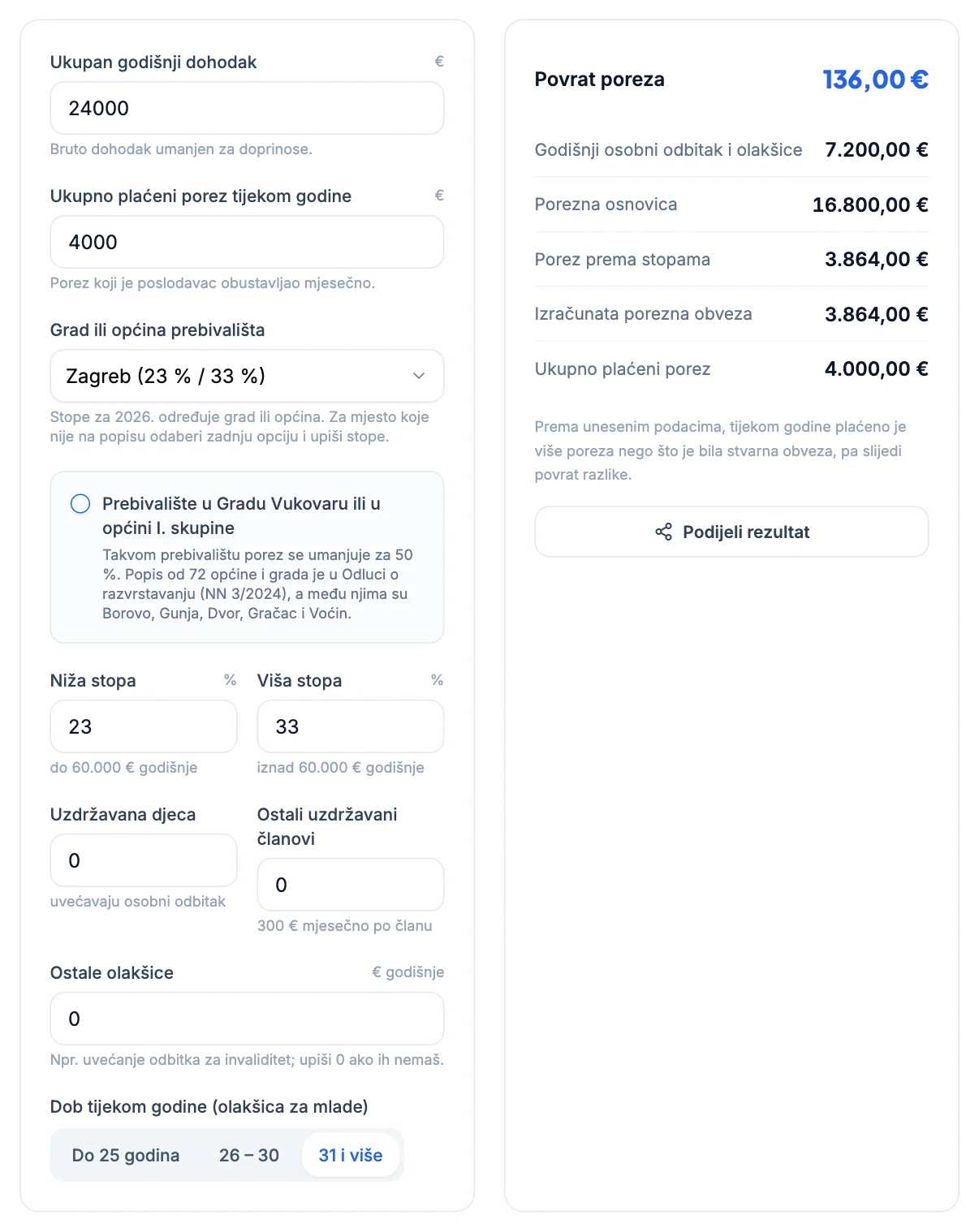 Kalkulator povrata poreza: dohodak 24.000 €, plaćeno 4.000 €, povrat 136 €
