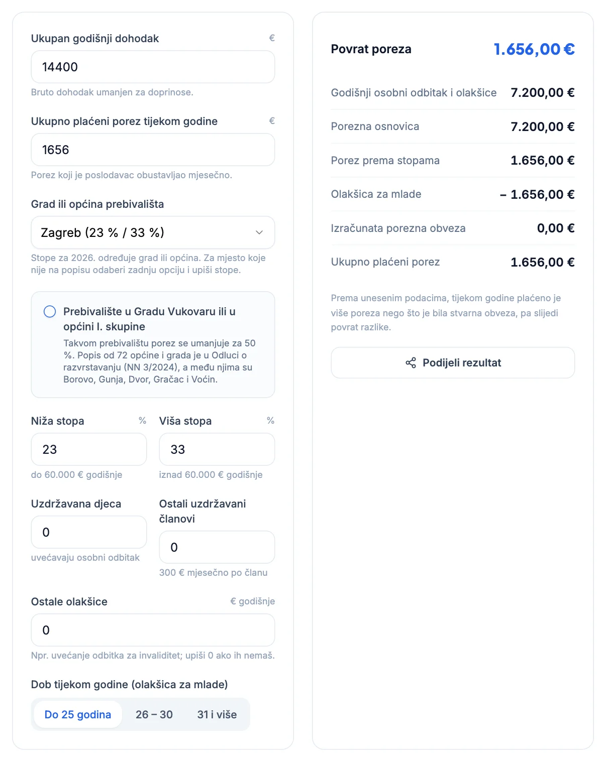 Kalkulator povrata poreza: dohodak 14.400 €, plaćeno 1.656 €, dob do 25 godina, povrat 1.656 €