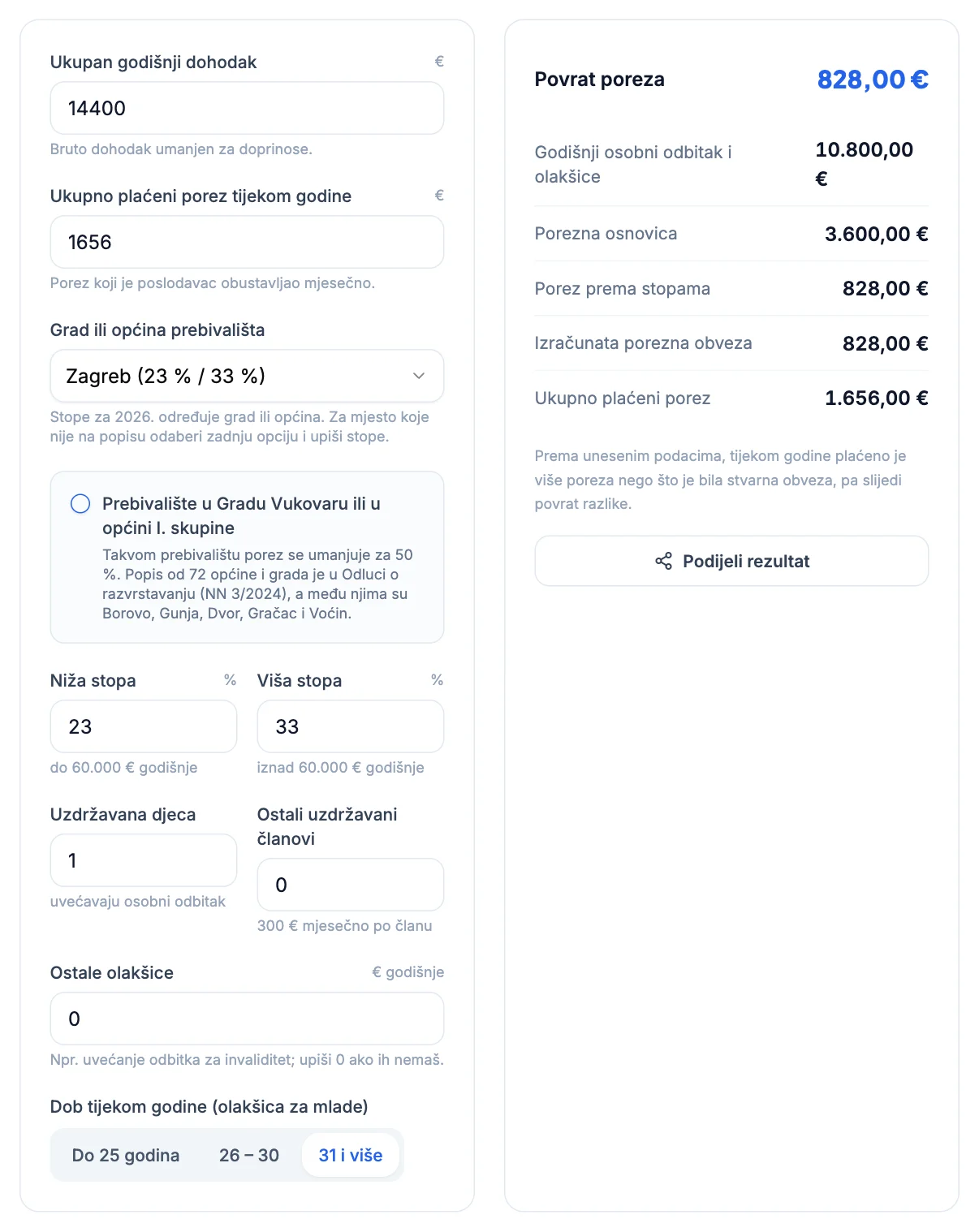 Kalkulator povrata poreza: dohodak 14.400 €, plaćeno 1.656 €, jedno dijete, povrat 828 €