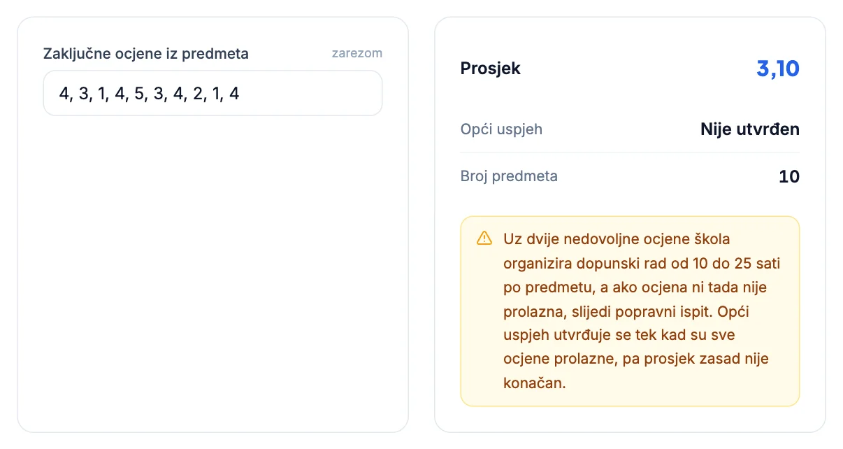 Kalkulator školskog prosjeka: deset ocjena s dvije jedinice, prosjek 3,10, opći uspjeh nije utvrđen