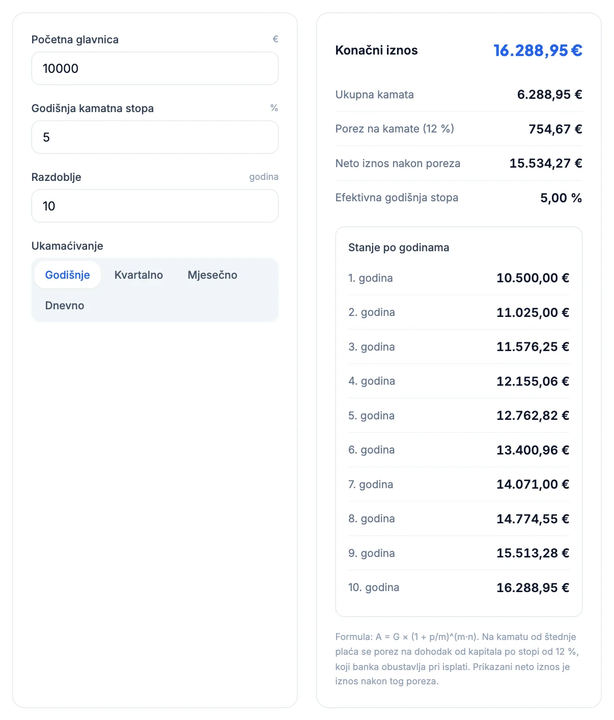 Kalkulator složenih kamata: 10.000 € uz 5 % kroz 10 godina, godišnje ukamaćivanje, 16.288,95 €
