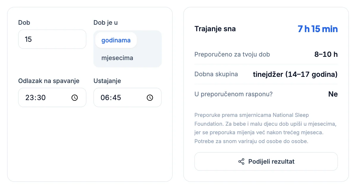 Kalkulator sna: dob 15 godina, spavanje od 23:30 do 6:45, trajanje 7 h 15 min, preporučeno 8 do 10 h