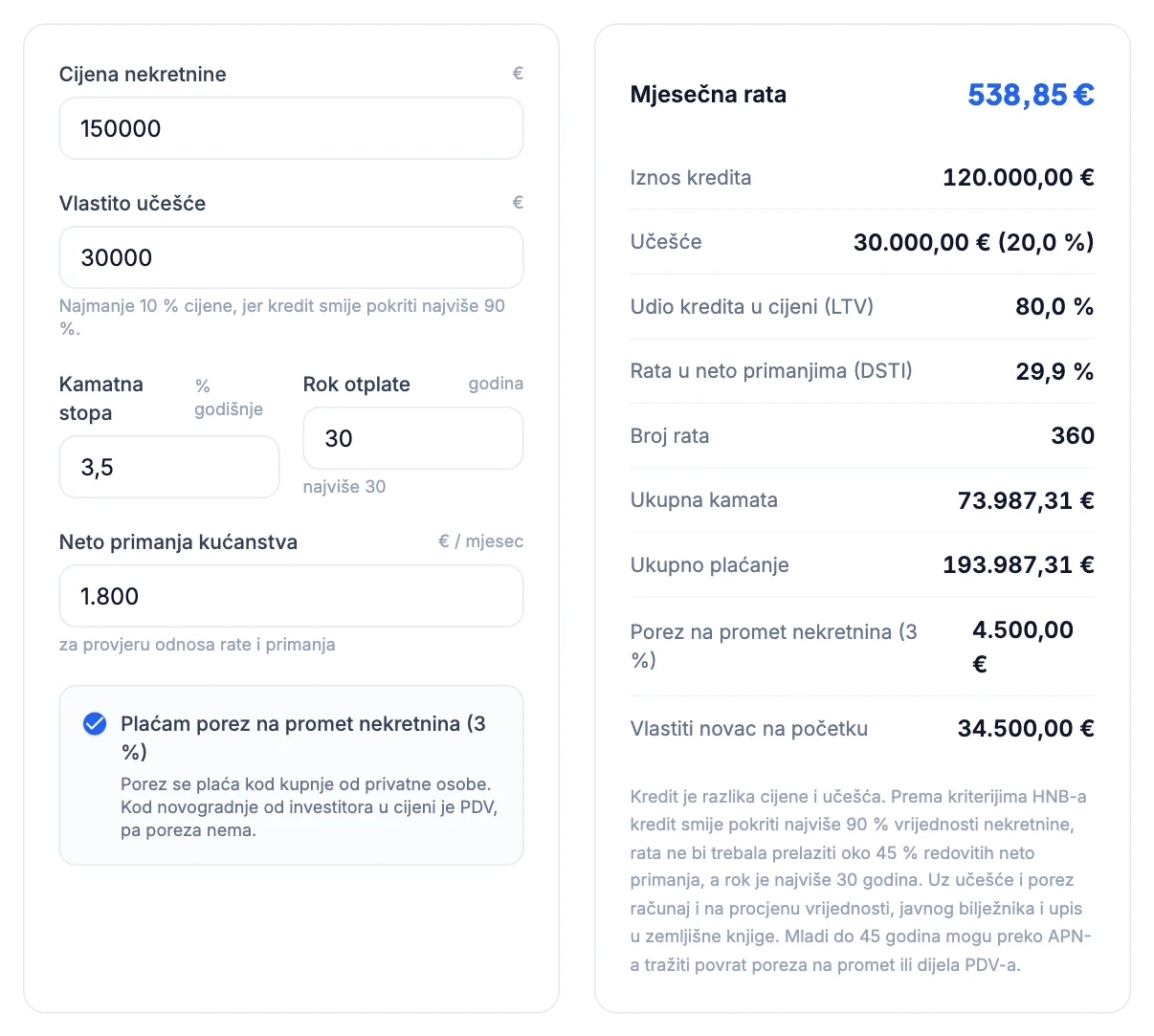 Kalkulator stambenog kredita: 120.000 € uz 3,5 % na 30 godina, rata 538,85 €