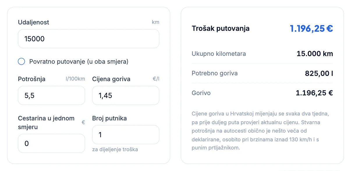 Kalkulator troškova goriva: 15.000 km, 5,5 l/100km, 1,45 €/l, trošak 1.196,25 €