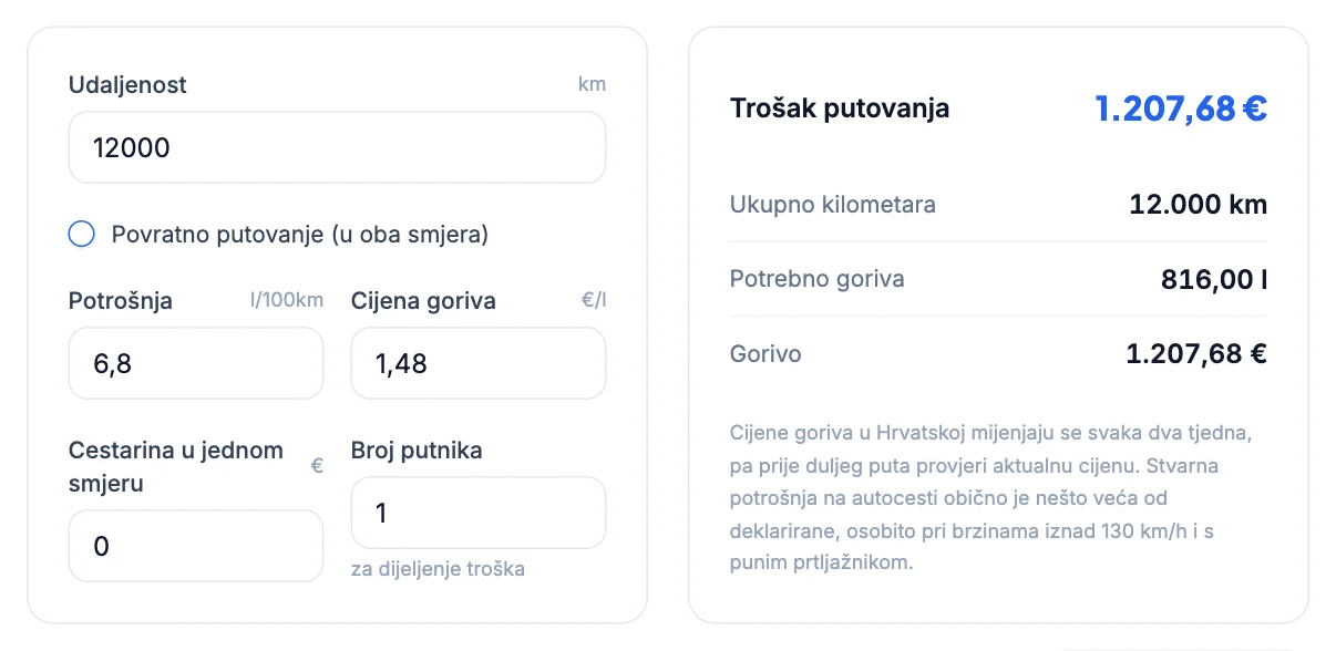 Kalkulator troškova goriva: 12.000 km, 6,8 l/100km, 1,48 €/l, trošak 1.207,68 €