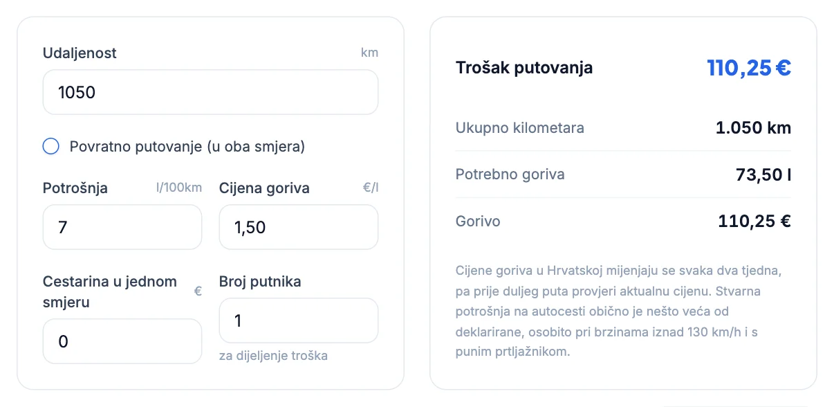 Kalkulator troškova goriva: 1.050 km, 7 l/100km, 1,50 €/l, trošak 110,25 €