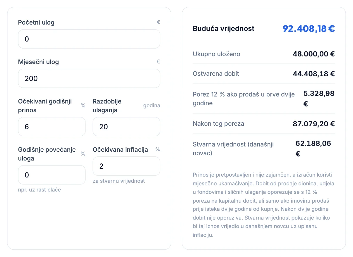 Kalkulator ulaganja: 200 € mjesečno uz 6 % na 20 godina, buduća vrijednost 92.408,18 €