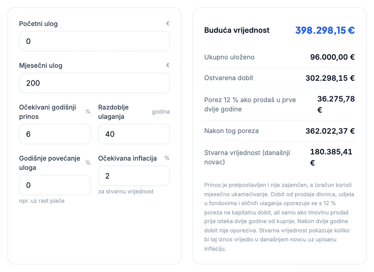 Kalkulator ulaganja: 200 € mjesečno uz 6 % na 40 godina, buduća vrijednost 398.298,15 €