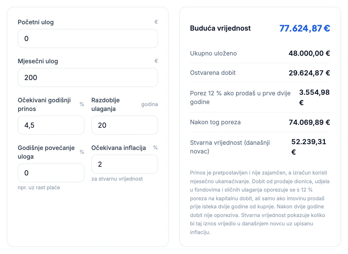 Kalkulator ulaganja: 200 € mjesečno uz 4,5 % na 20 godina, buduća vrijednost 77.624,87 €