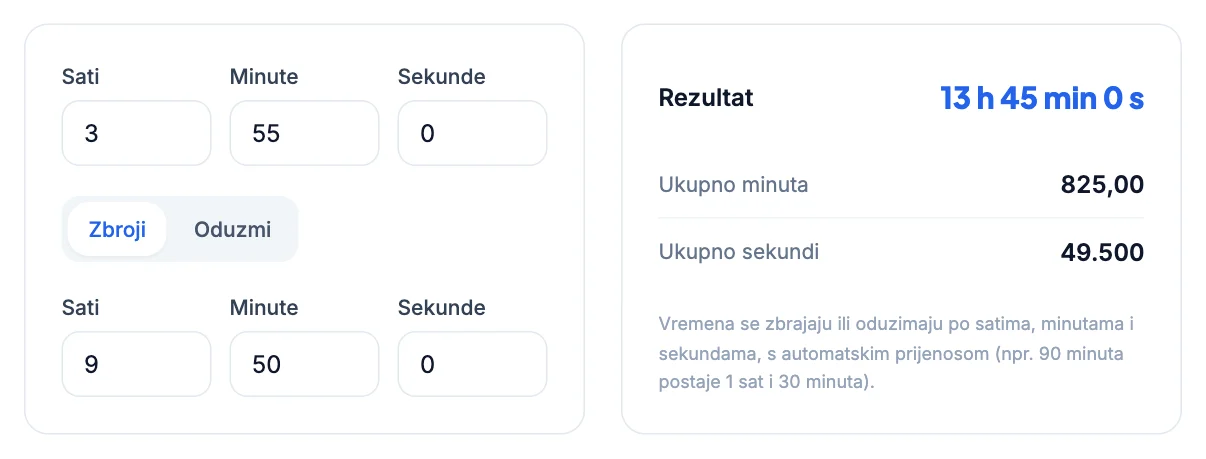 Kalkulator vremena: 3 h 55 min plus 9 h 50 min je 13 h 45 min