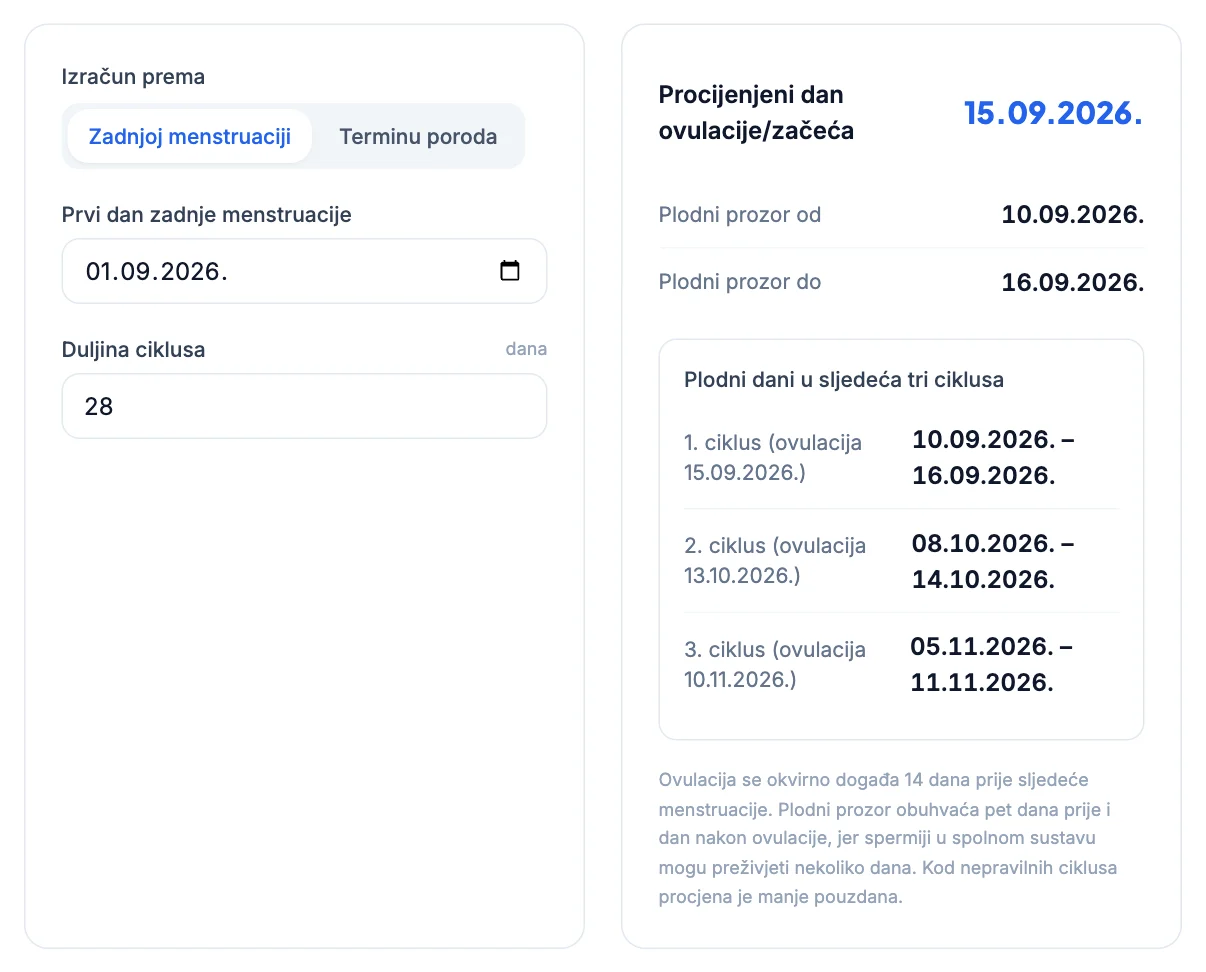 Kalkulator začeća: zadnja menstruacija 1. 9. 2026., ciklus 28 dana, ovulacija 15. 9. 2026., plodni prozor od 10. do 16. 9. 2026.