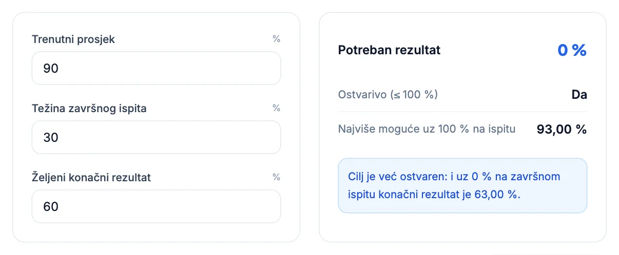 Kalkulator završnog ispita: trenutno 90 %, ispit 30 %, cilj 60 %, cilj već ostvaren s 63 %