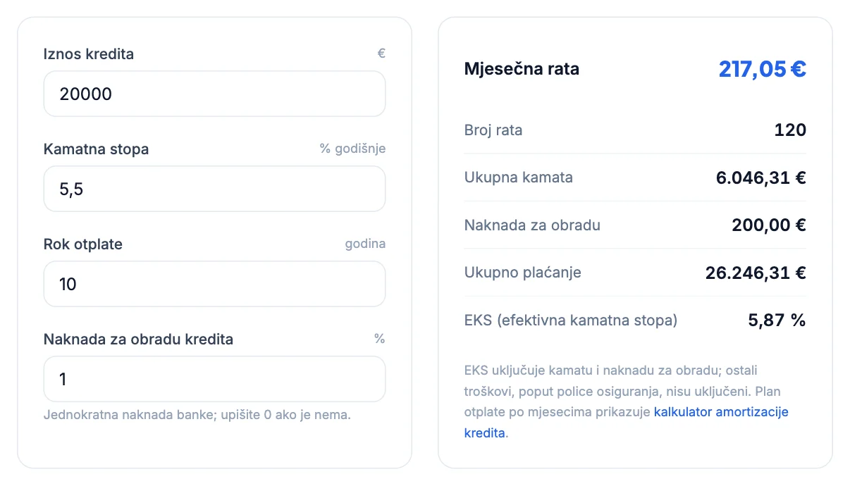 Kreditni kalkulator: kredit od 20.000 € uz 5,5 % i naknadu za obradu 1 %, EKS 5,87 %