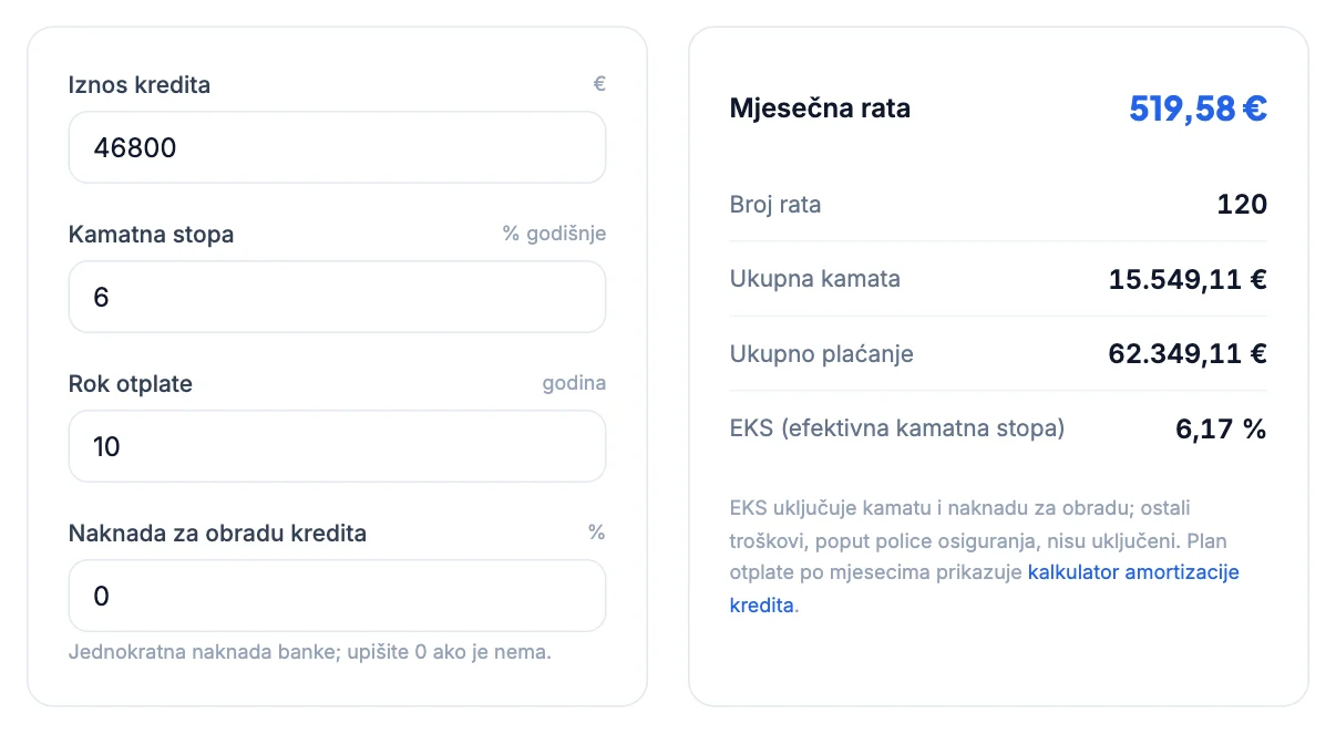 Kreditni kalkulator: kredit od 46.800 € uz 6 % na 10 godina, rata 519,58 €