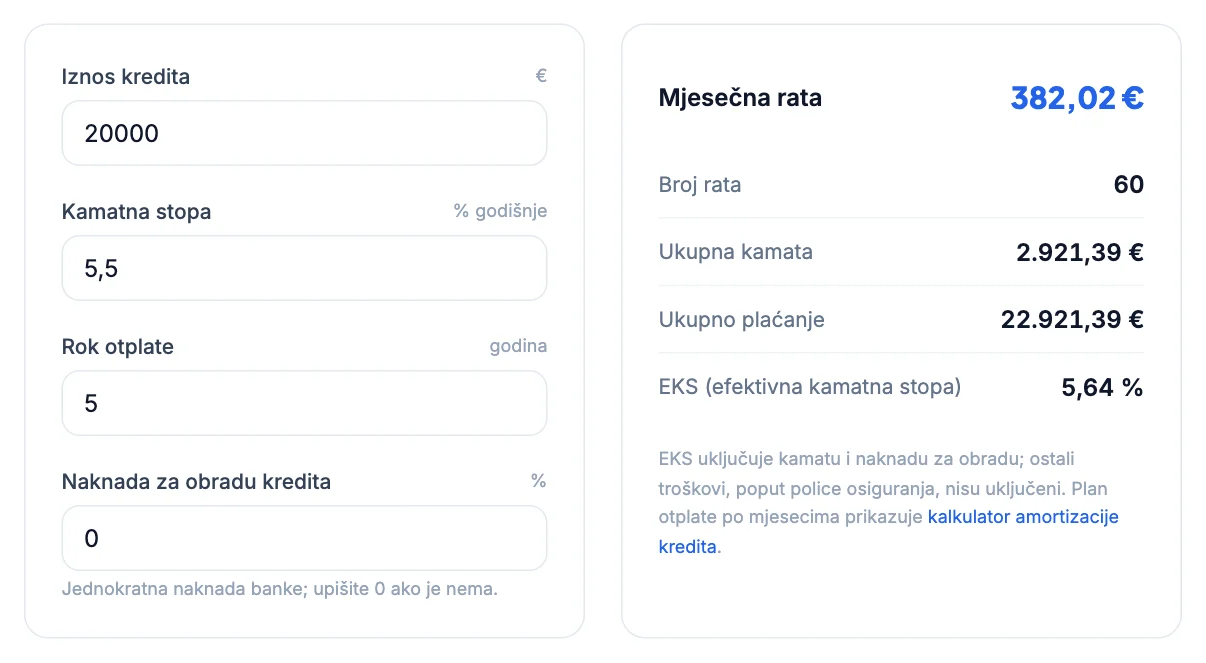 Kreditni kalkulator: kredit od 20.000 € uz 5,5 % na 5 godina, rata 382,02 €