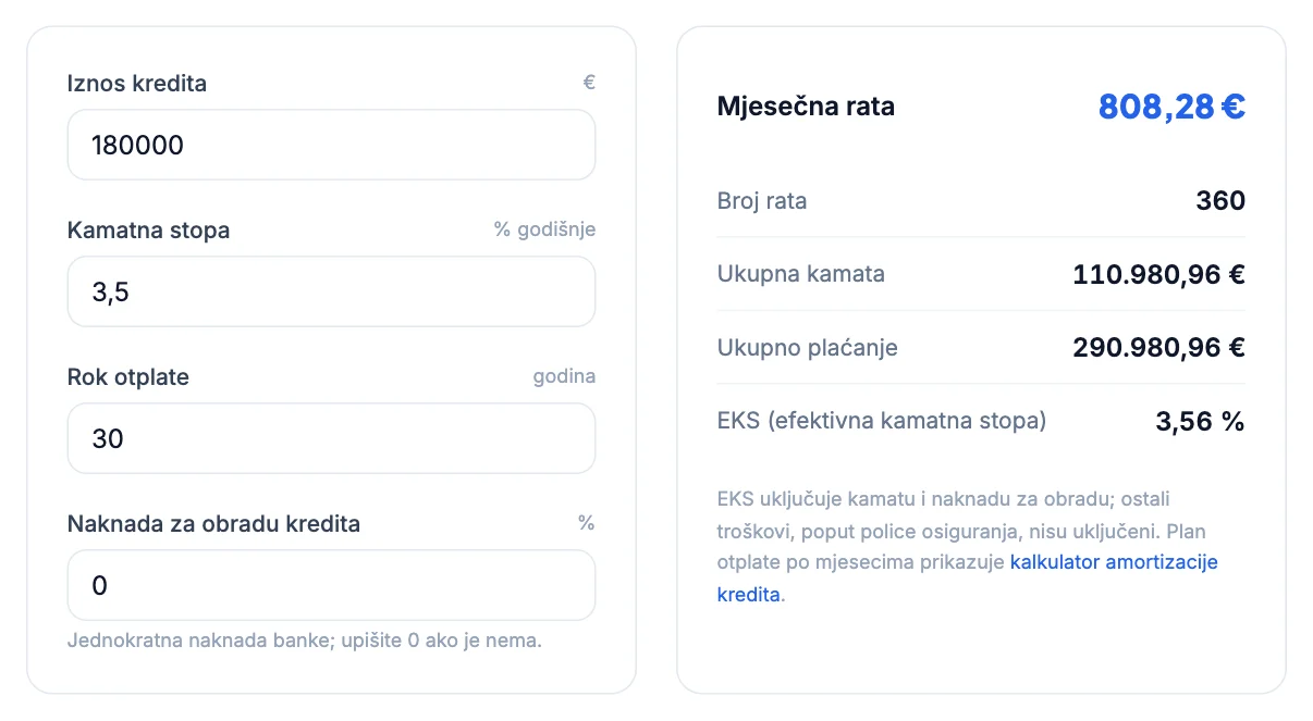 Kreditni kalkulator: stambeni kredit od 180.000 € uz 3,5 % na 30 godina, rata 808,28 €